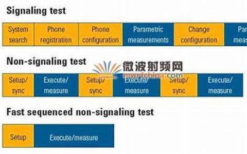 应对lte测试复杂化及成本挑战 非信令测试将成主流(lte测量分为哪三类)