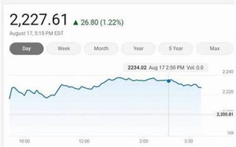 美股周一：纳指连跌四天 阿里跌1.60%